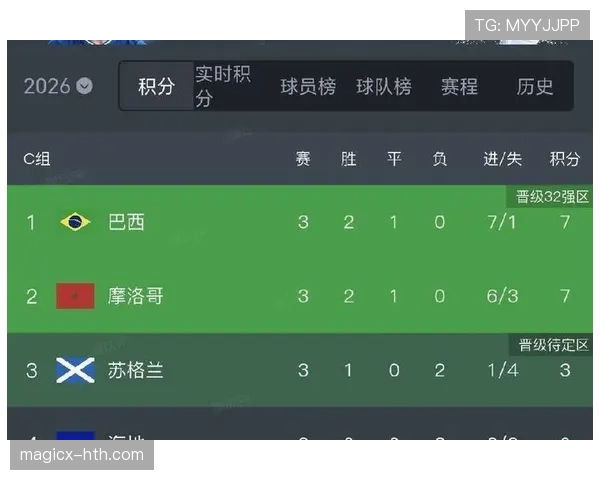 2026世界杯C组积分榜回顾：苏格兰和海地出局